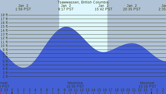 PNG Tide Plot