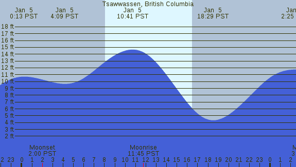 PNG Tide Plot
