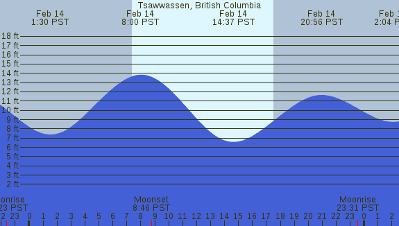 PNG Tide Plot