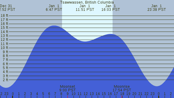 PNG Tide Plot