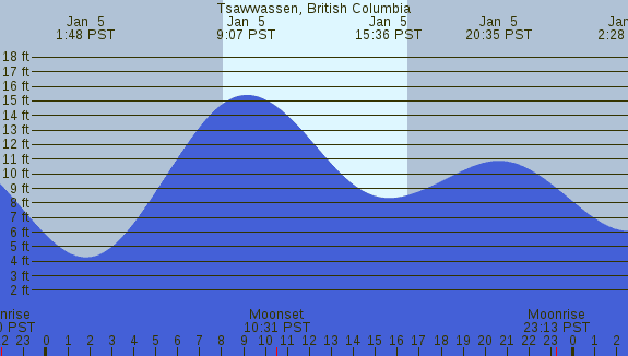 PNG Tide Plot