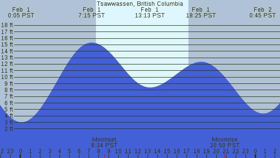 PNG Tide Plot