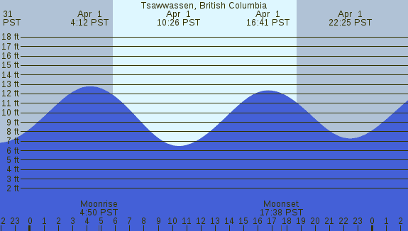 PNG Tide Plot
