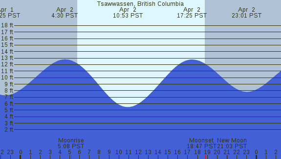 PNG Tide Plot