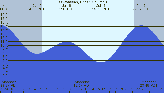 PNG Tide Plot
