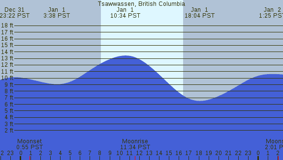 PNG Tide Plot