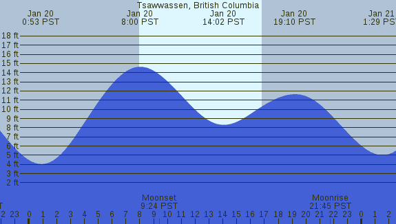 PNG Tide Plot