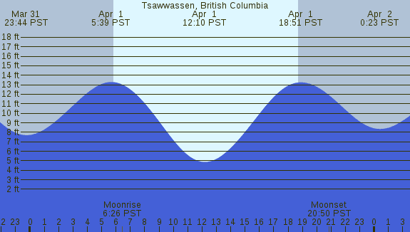 PNG Tide Plot