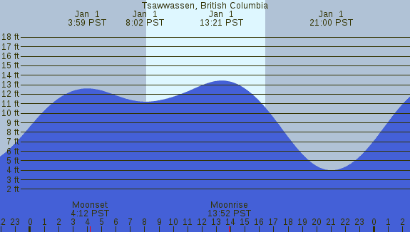 PNG Tide Plot