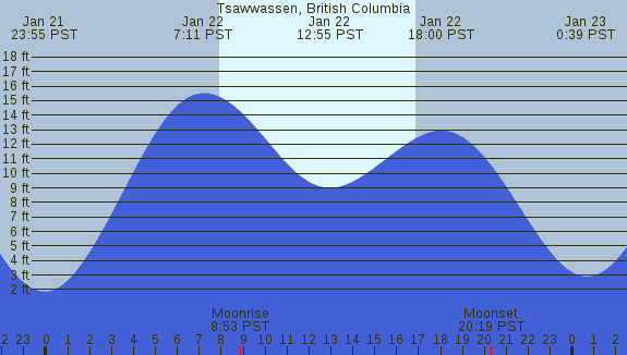 PNG Tide Plot