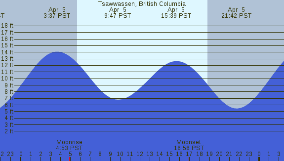 PNG Tide Plot
