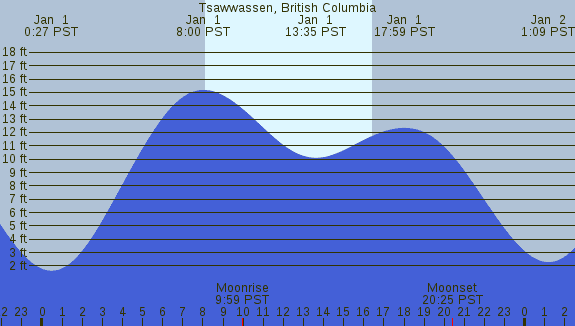 PNG Tide Plot