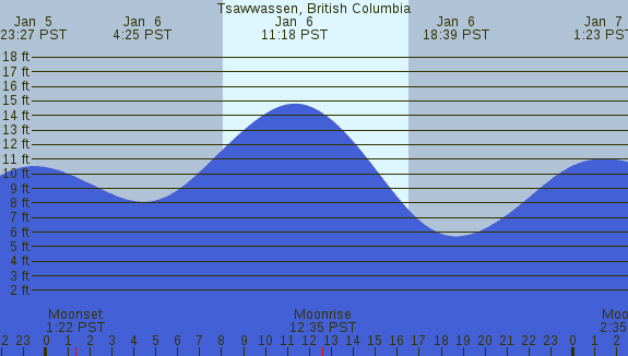 PNG Tide Plot