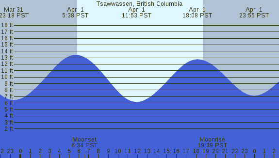 PNG Tide Plot