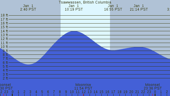 PNG Tide Plot