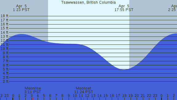 PNG Tide Plot