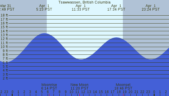 PNG Tide Plot