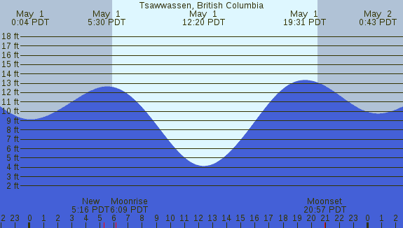 PNG Tide Plot