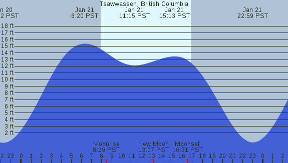 PNG Tide Plot