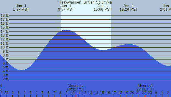 PNG Tide Plot