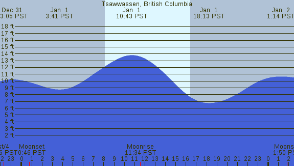PNG Tide Plot
