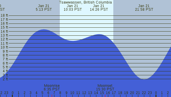 PNG Tide Plot