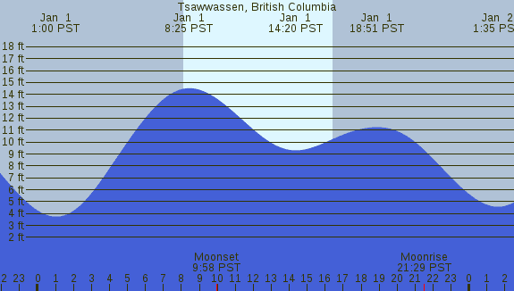 PNG Tide Plot