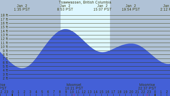 PNG Tide Plot