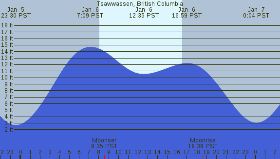 PNG Tide Plot