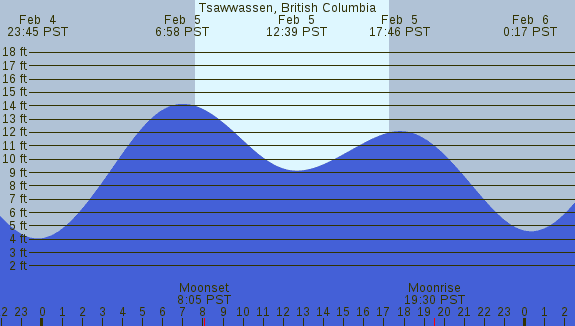 PNG Tide Plot
