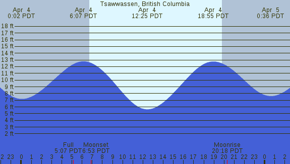 PNG Tide Plot