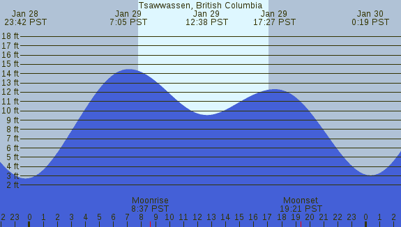 PNG Tide Plot