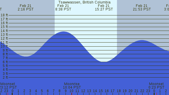 PNG Tide Plot