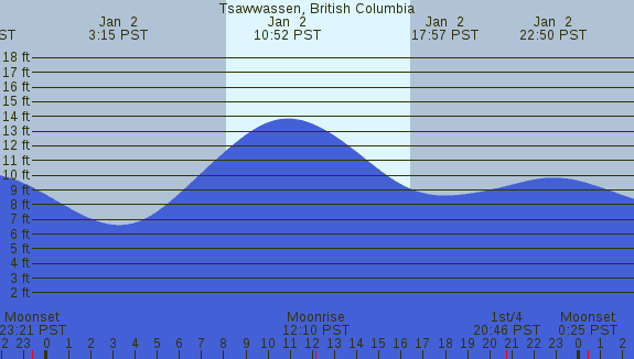 PNG Tide Plot
