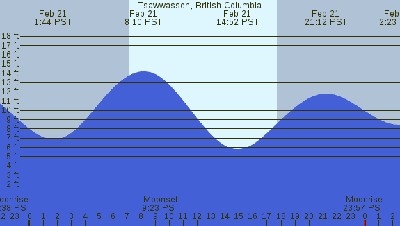 PNG Tide Plot
