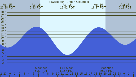 PNG Tide Plot