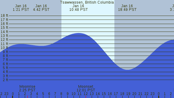 PNG Tide Plot