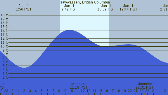 PNG Tide Plot