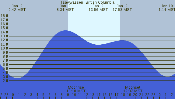 PNG Tide Plot