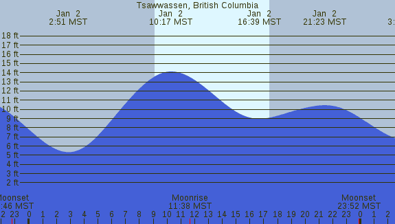 PNG Tide Plot