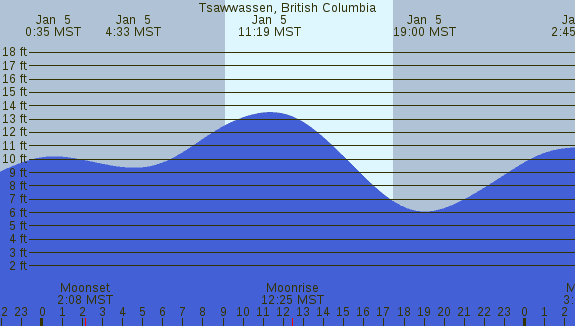 PNG Tide Plot