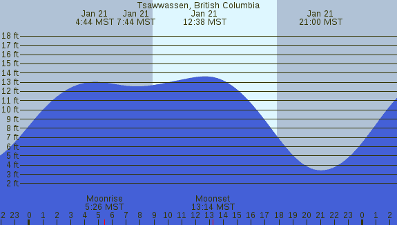 PNG Tide Plot