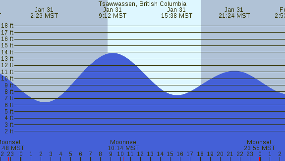 PNG Tide Plot