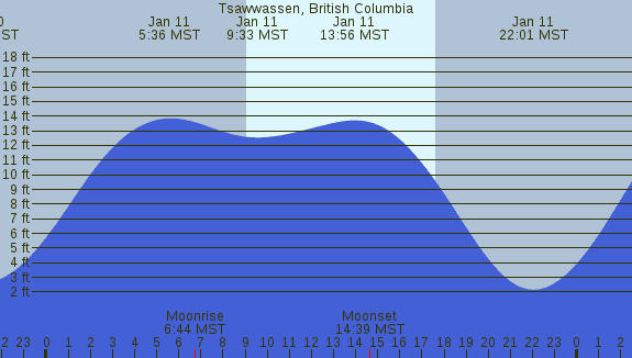 PNG Tide Plot