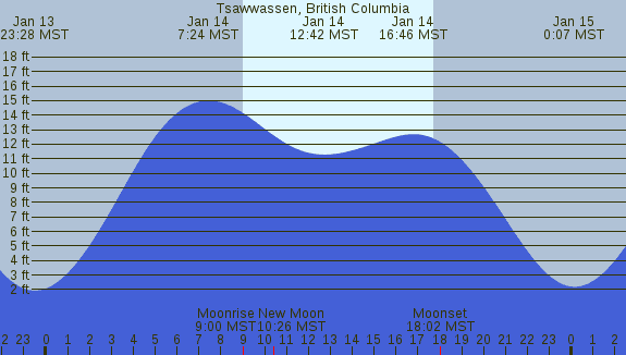 PNG Tide Plot
