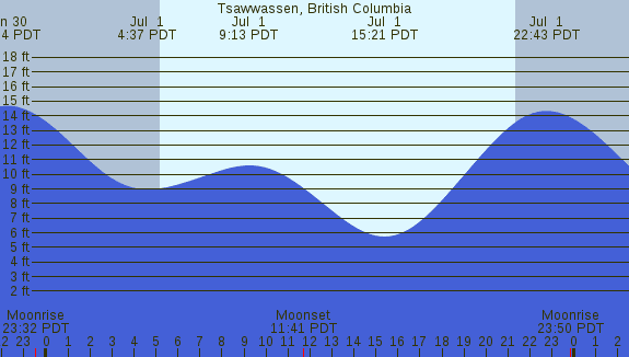 PNG Tide Plot