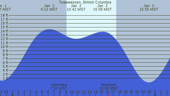 PNG Tide Plot