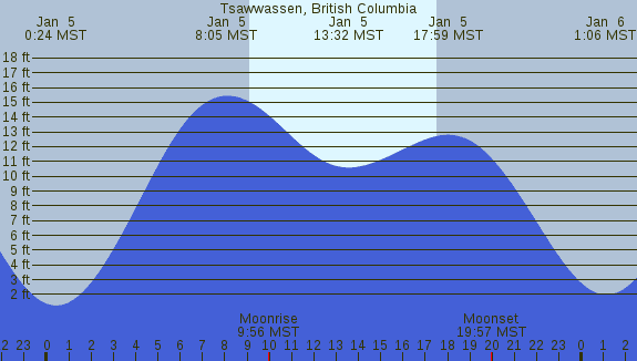 PNG Tide Plot