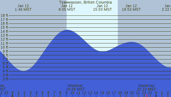 PNG Tide Plot