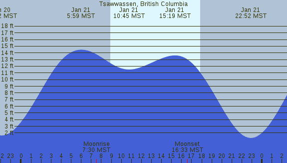 PNG Tide Plot